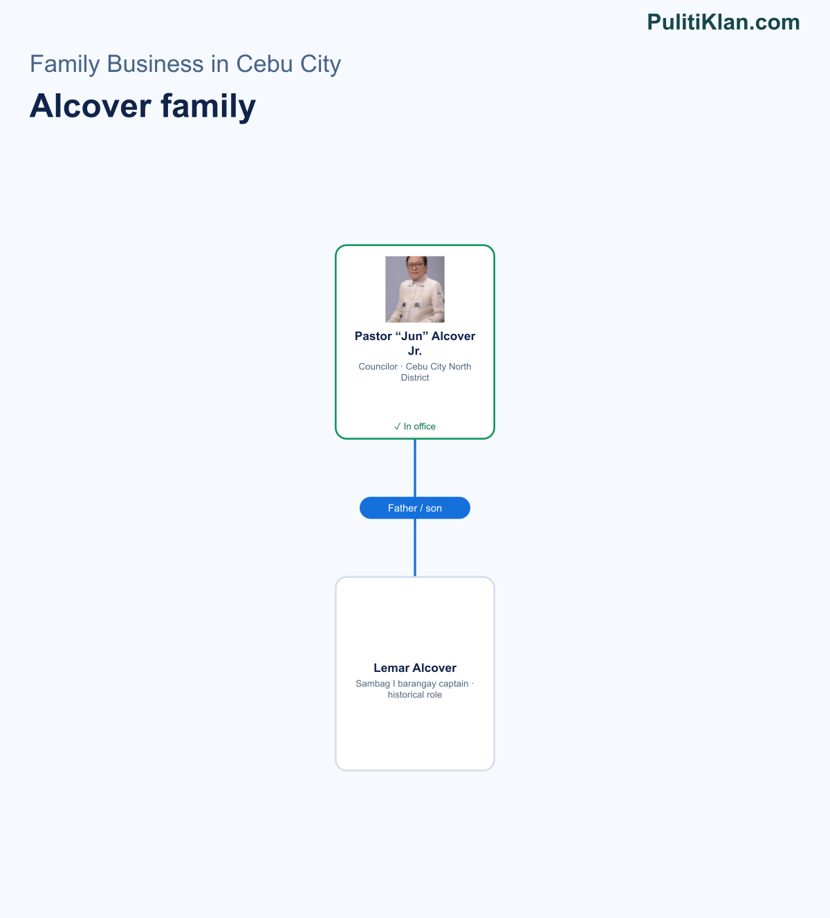 Relationship map of the Alcover family in Cebu City