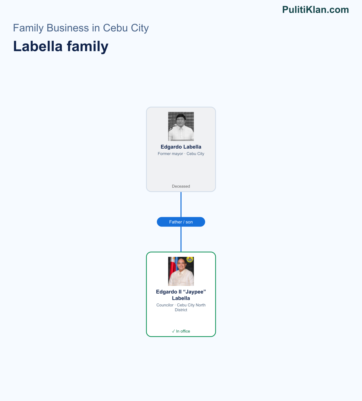 Relationship map of the Labella family in Cebu City