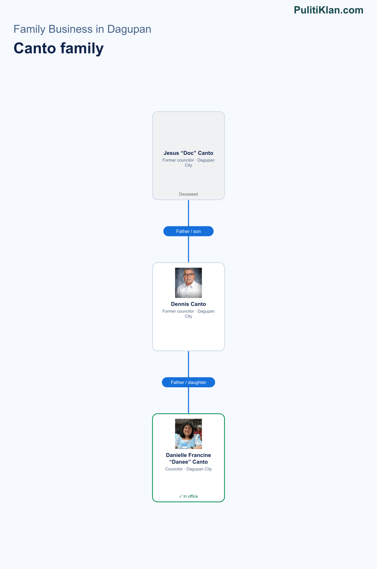 Relationship map of the Canto family in Dagupan