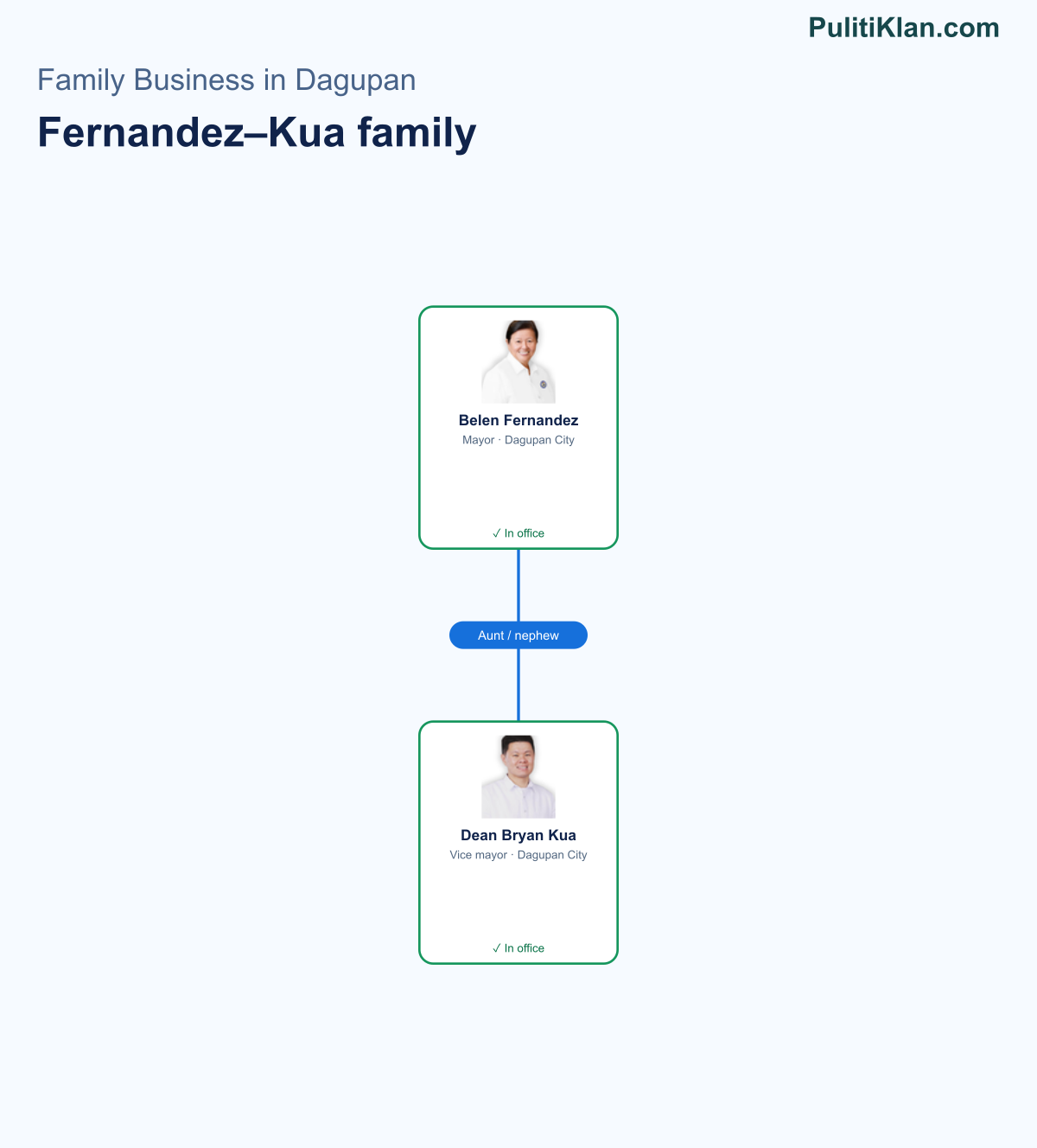 Relationship map of the Fernandez–Kua family in Dagupan