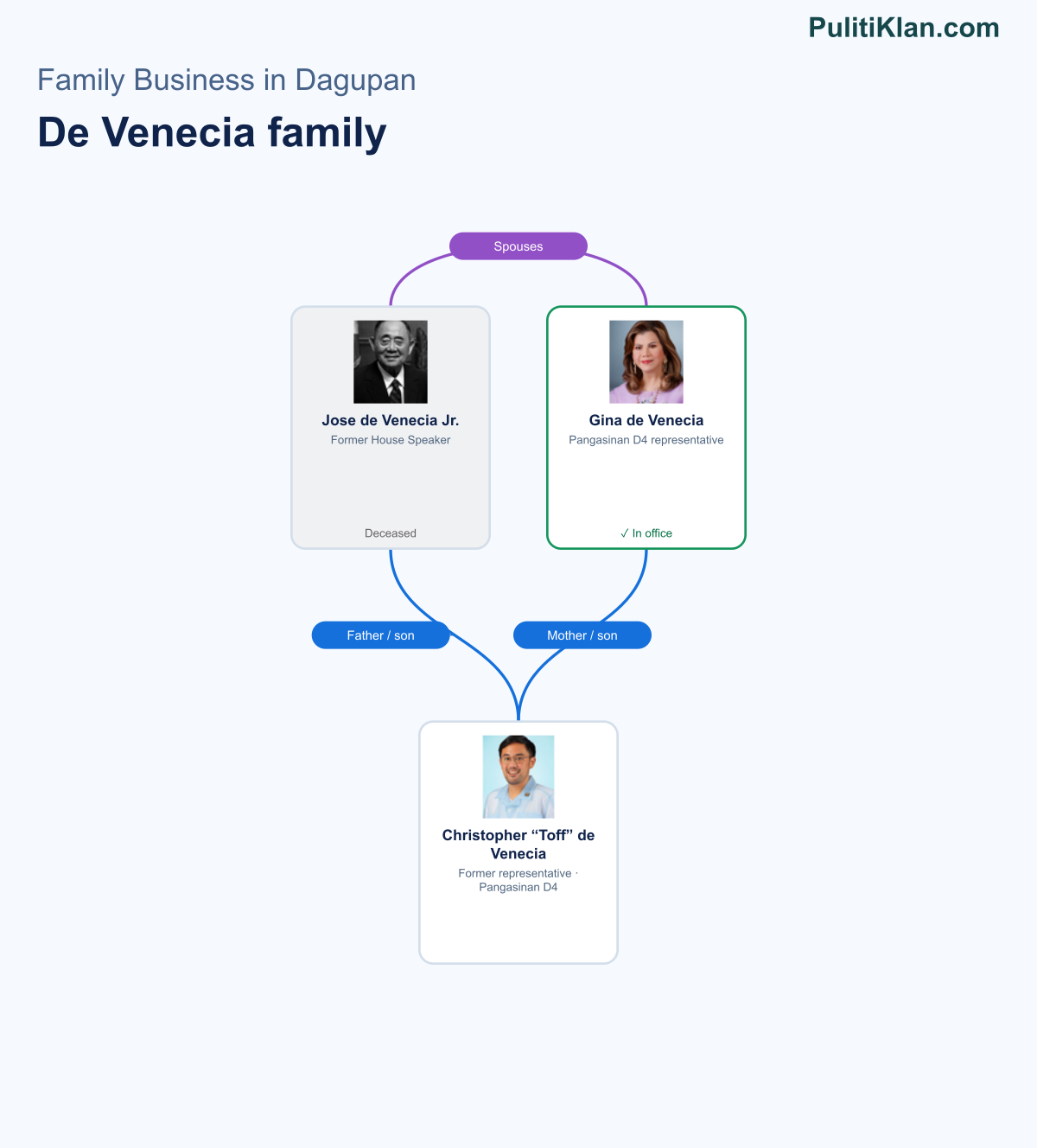 Relationship map of the De Venecia family in Dagupan
