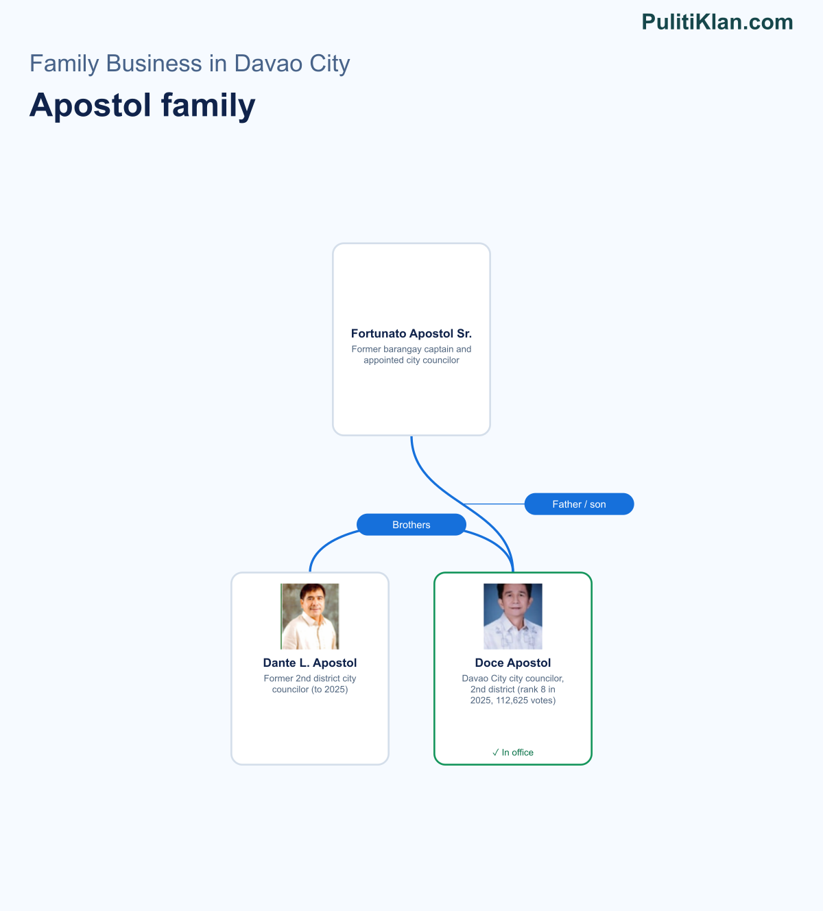 Relationship map of the Apostol family in Davao City