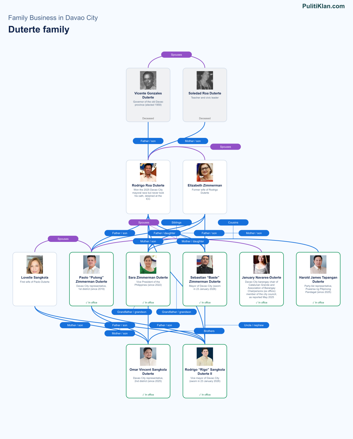 Relationship map of the Duterte family in Davao City