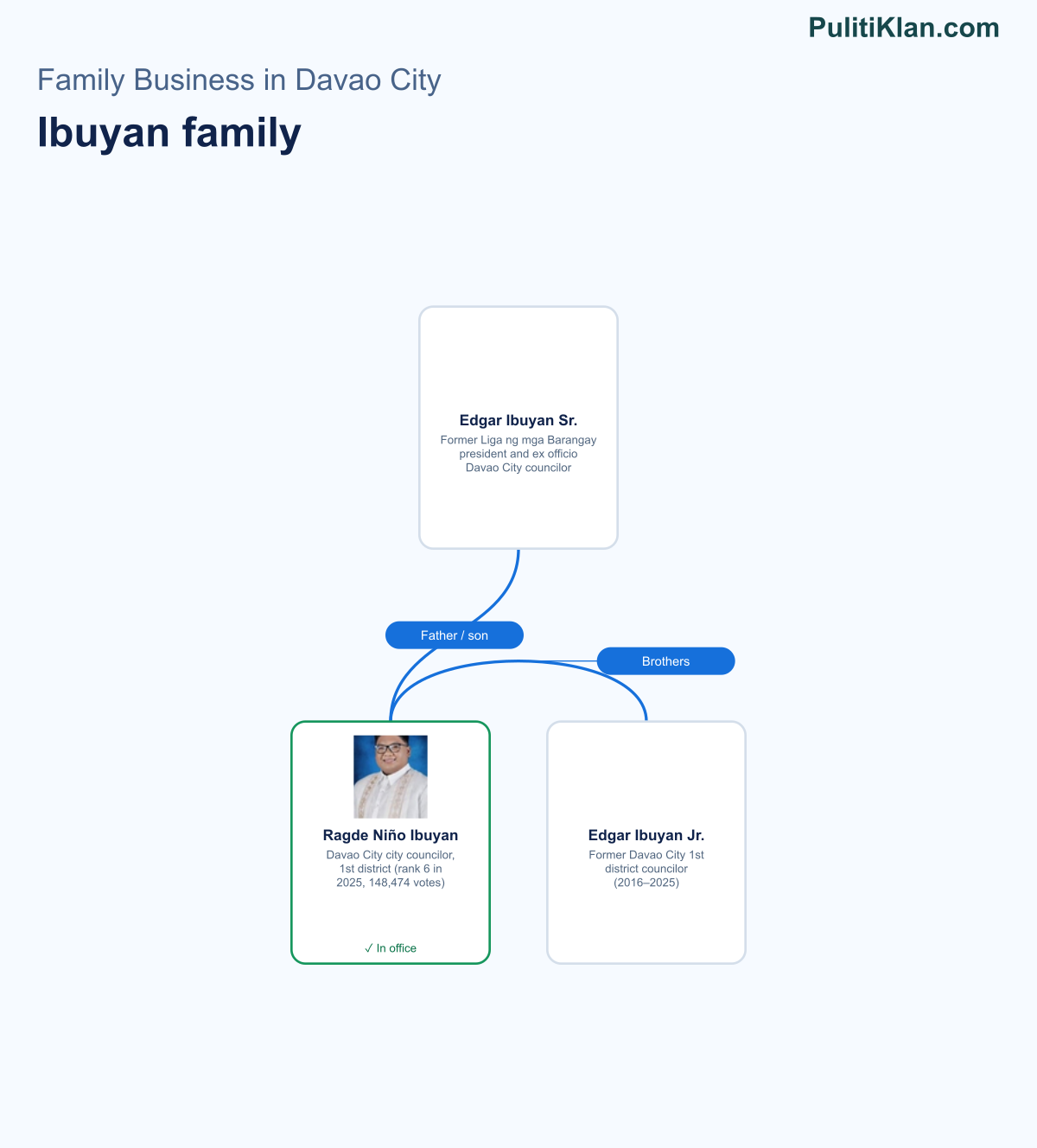 Relationship map of the Ibuyan family in Davao City