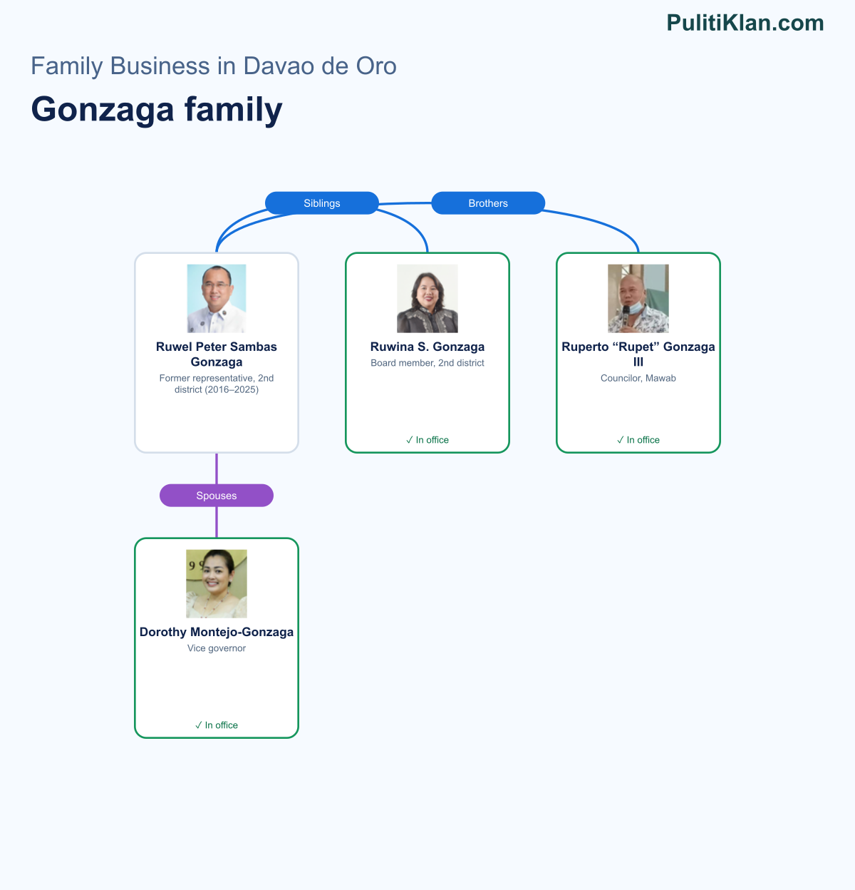 Relationship map of the Gonzaga family in Davao de Oro