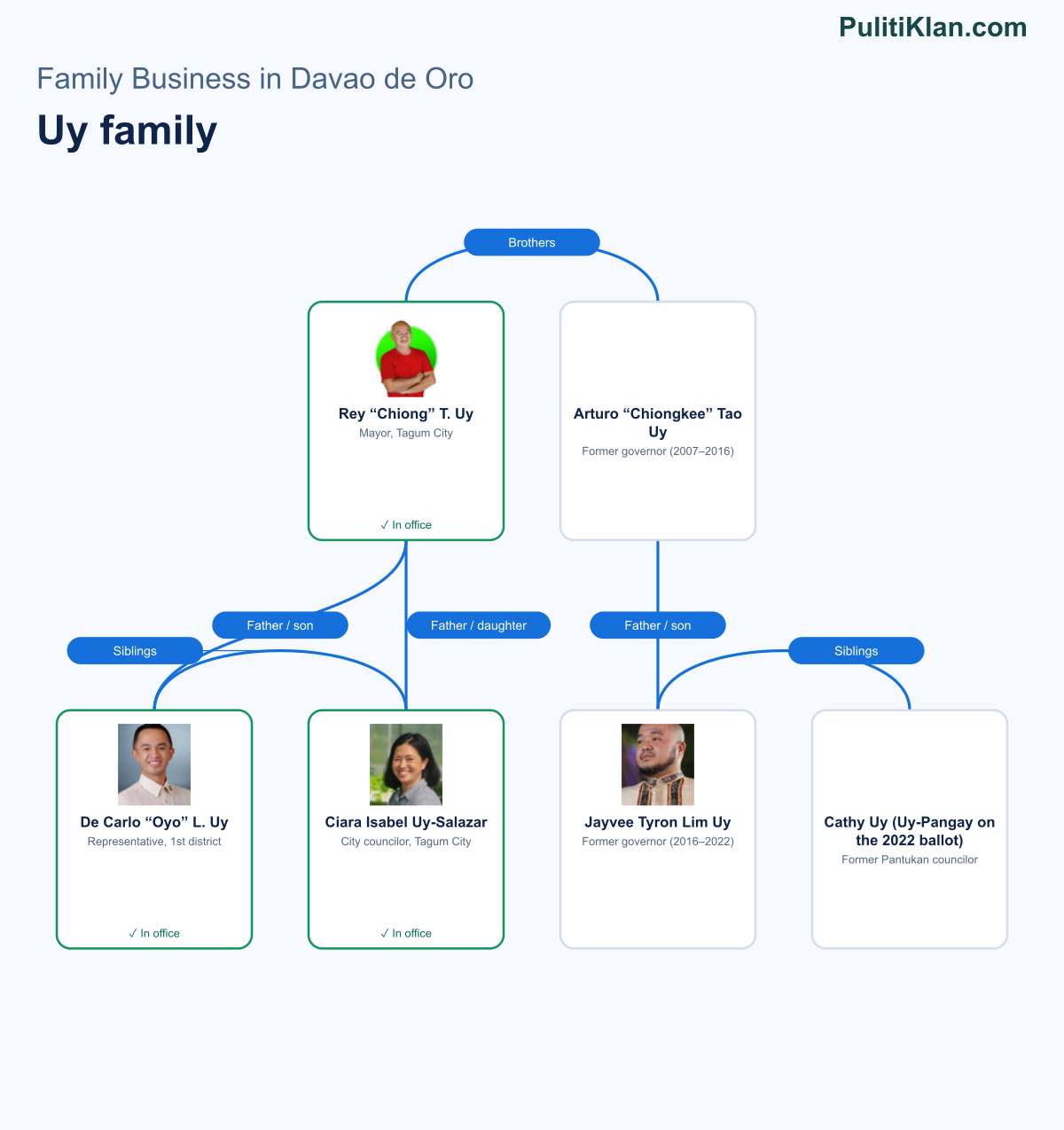 Relationship map of the Uy family in Davao de Oro