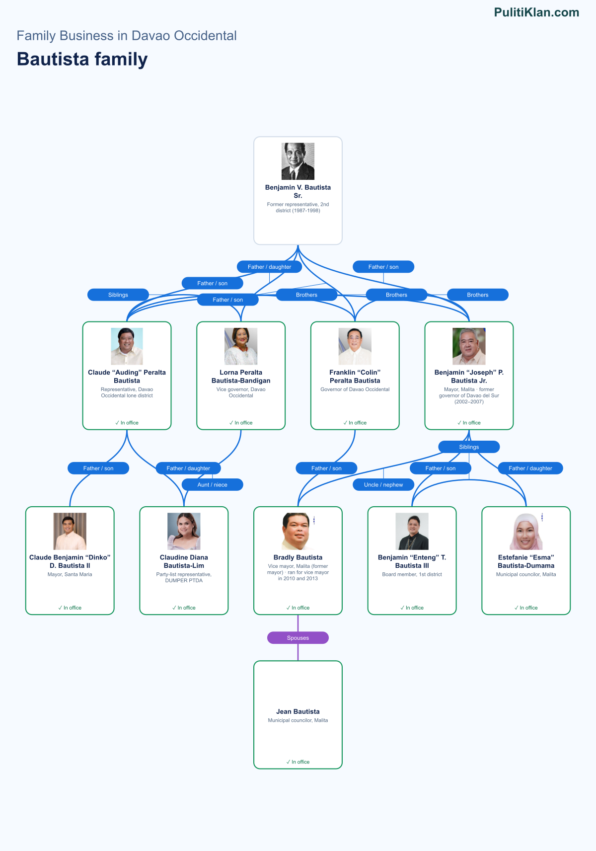 Relationship map of the Bautista family in Davao Occidental