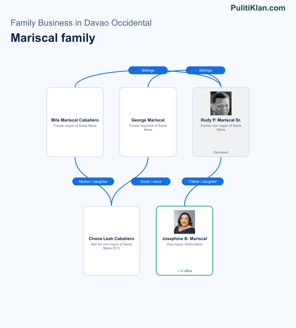 Relationship map of the Mariscal family in Davao Occidental