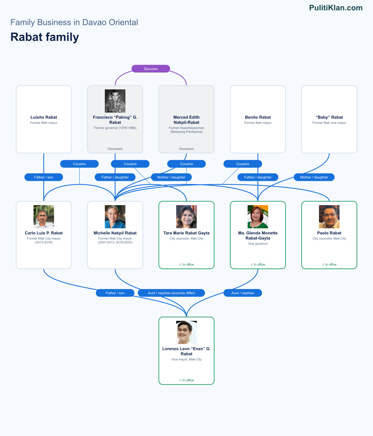 Relationship map of the Rabat family in Davao Oriental