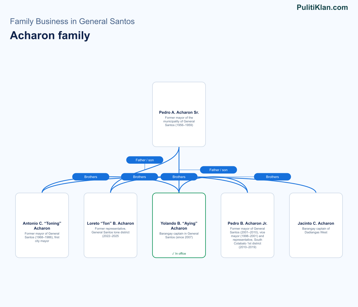 Relationship map of the Acharon family in General Santos