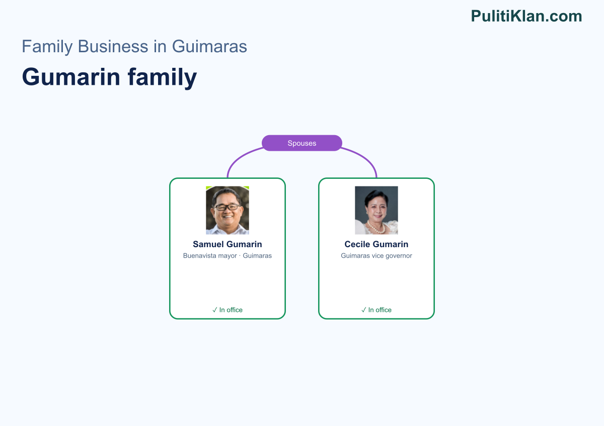 Relationship map of the Gumarin family in Guimaras