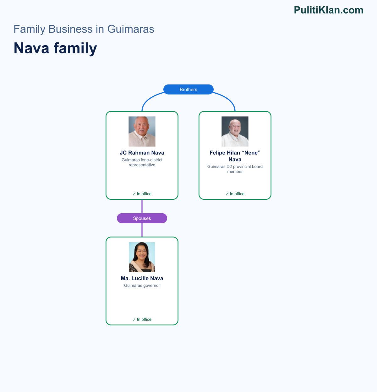 Relationship map of the Nava family in Guimaras