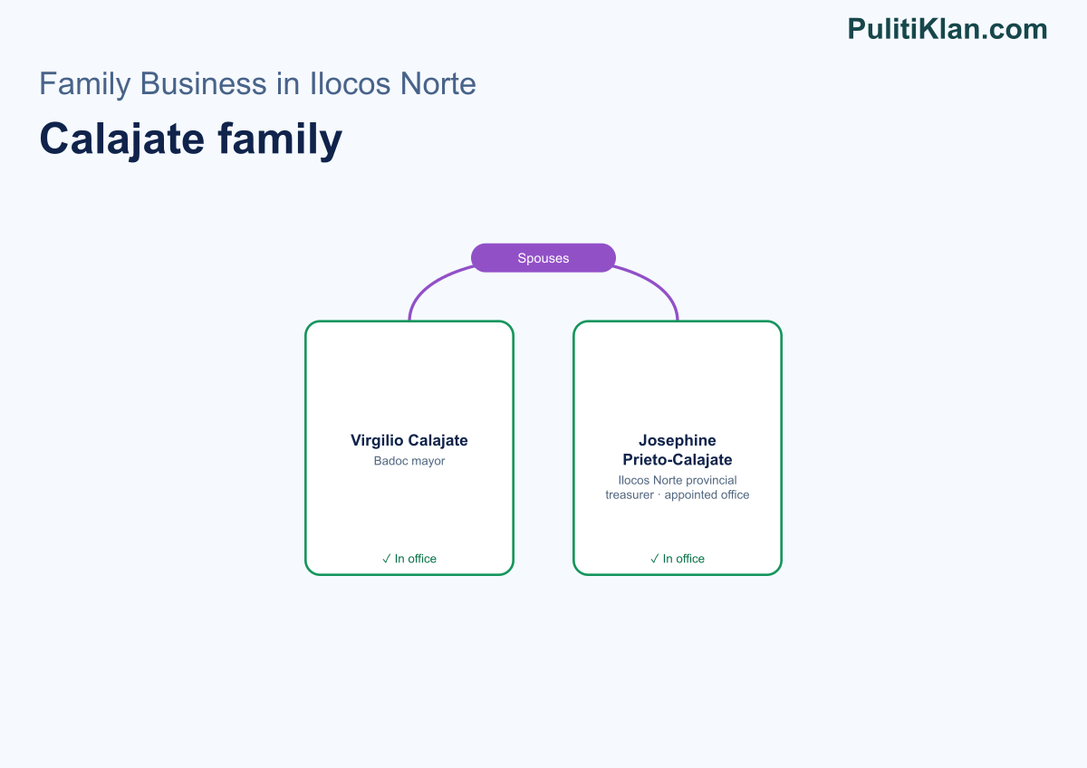 Relationship map of the Calajate family in Ilocos Norte