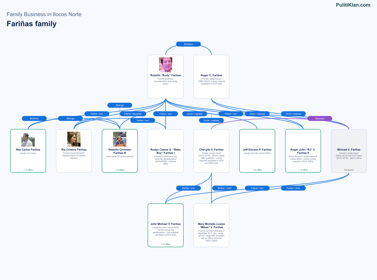 Relationship map of the Fariñas family in Ilocos Norte