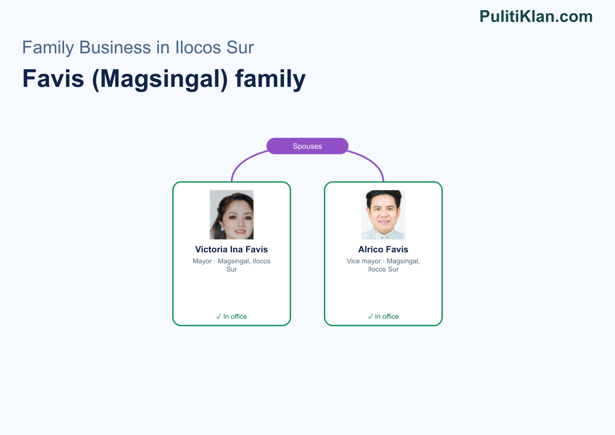 Relationship map of the Favis (Magsingal) family in Ilocos Sur