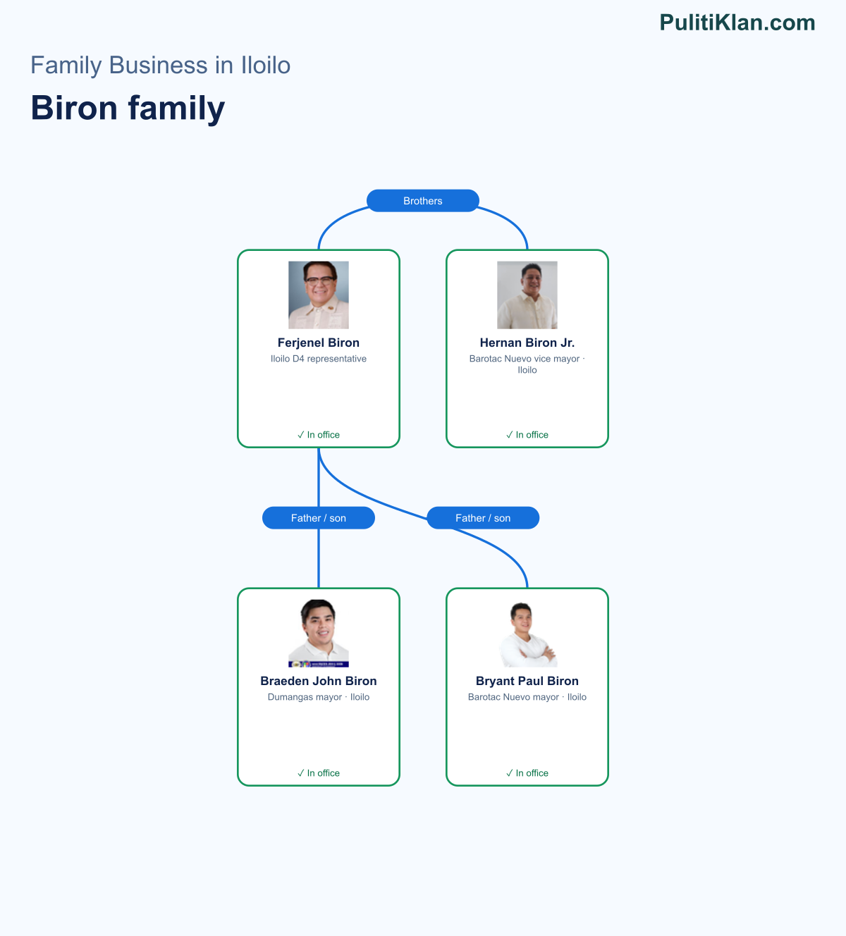 Relationship map of the Biron family in Iloilo
