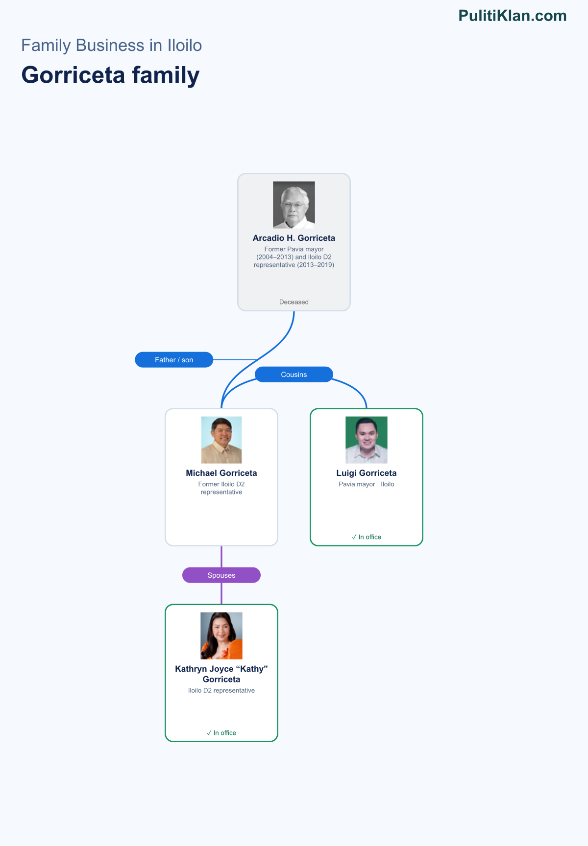 Relationship map of the Gorriceta family in Iloilo
