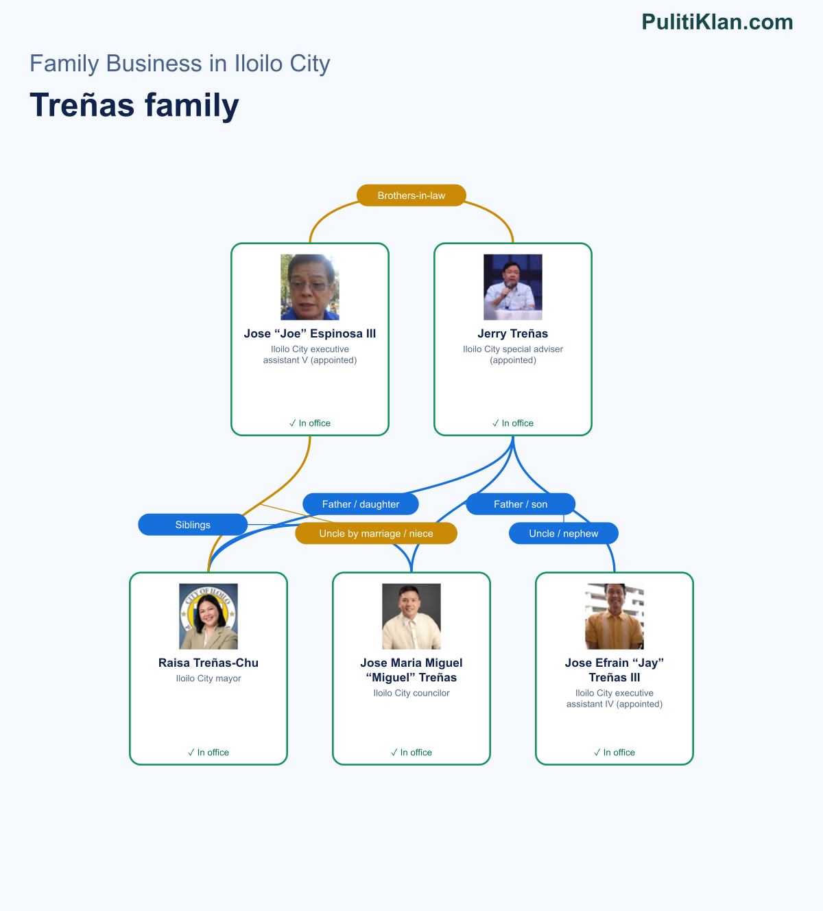 Relationship map of the Treñas family in Iloilo City