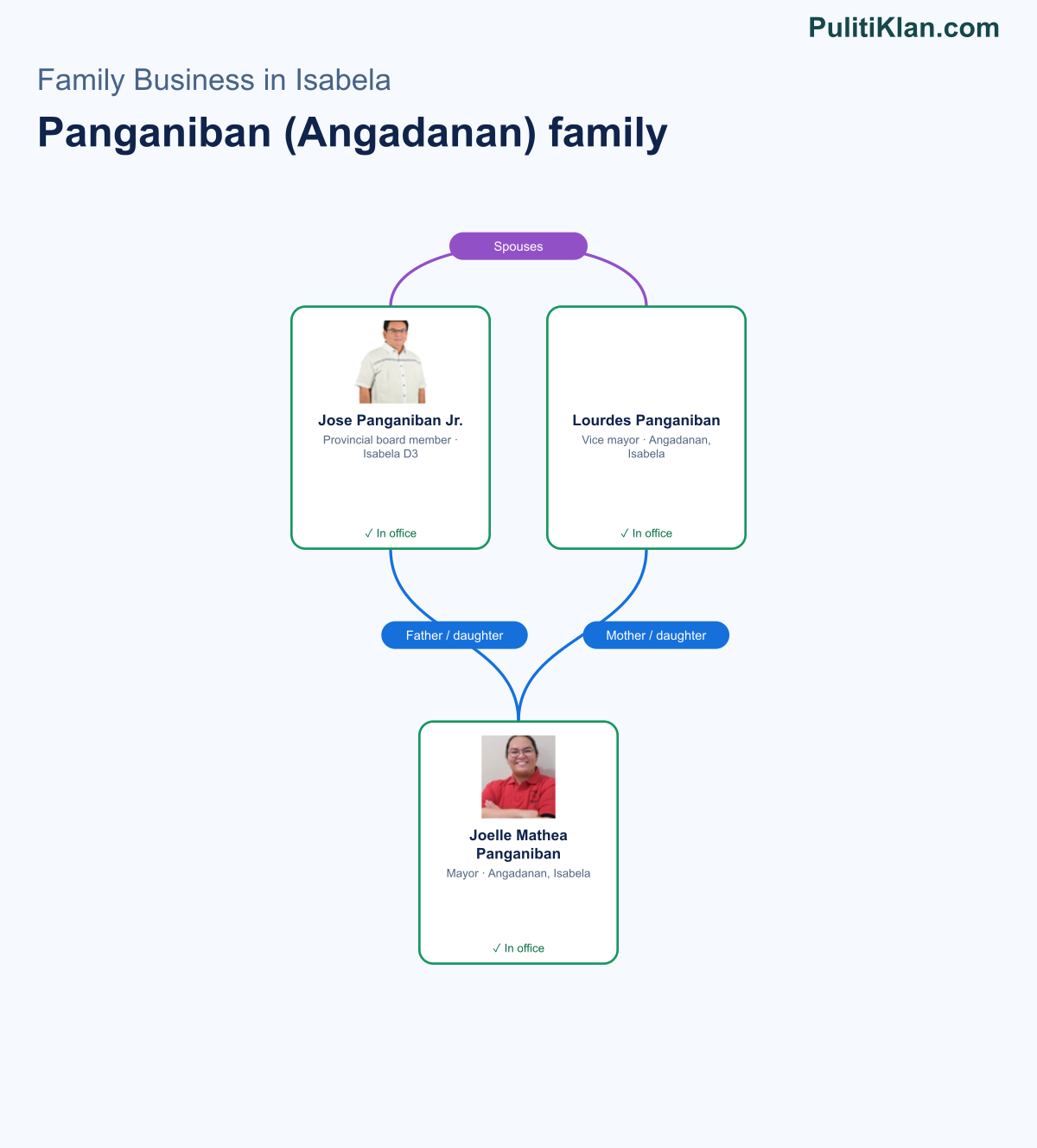 Relationship map of the Panganiban (Angadanan) family in Isabela