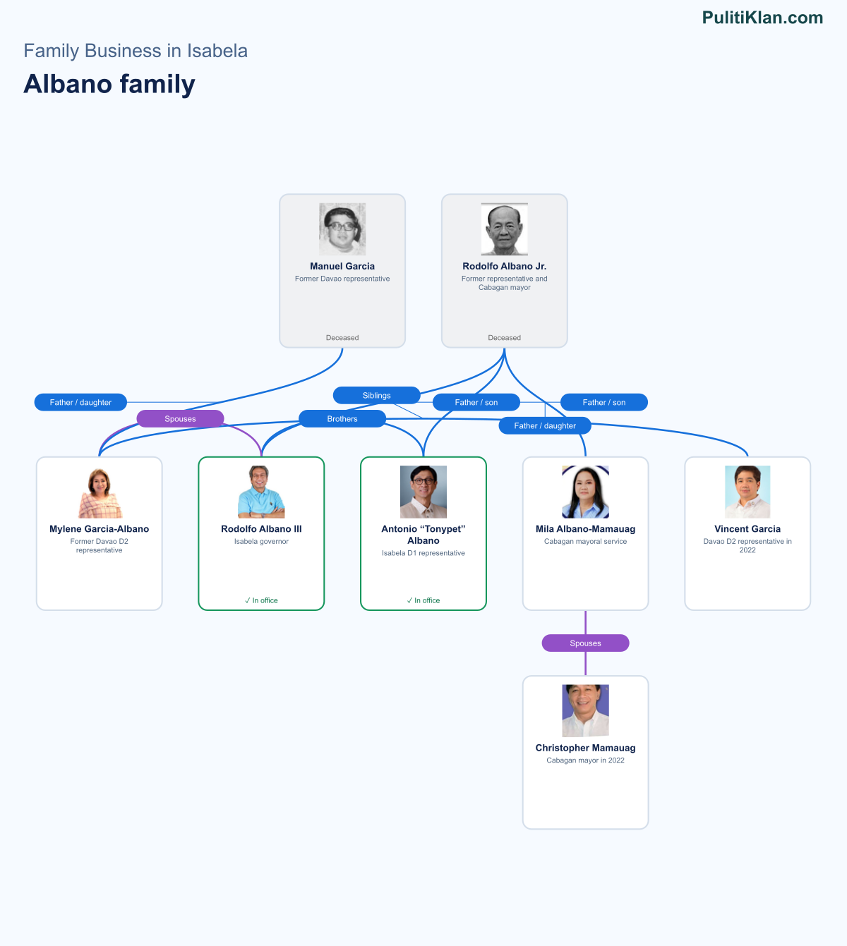Relationship map of the Albano family in Isabela