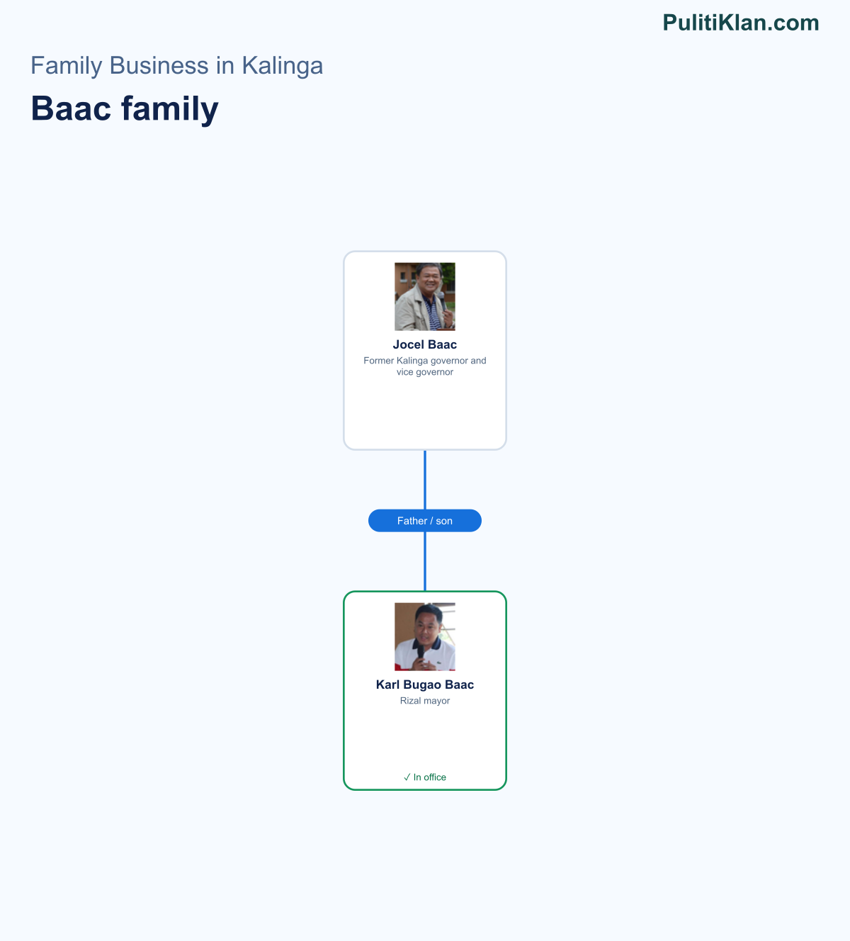 Relationship map of the Baac family in Kalinga