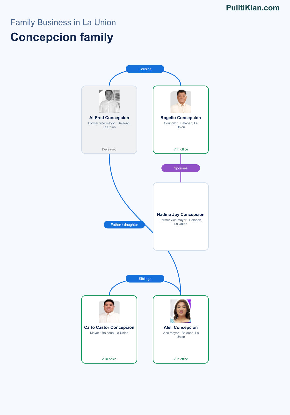 Relationship map of the Concepcion family in La Union
