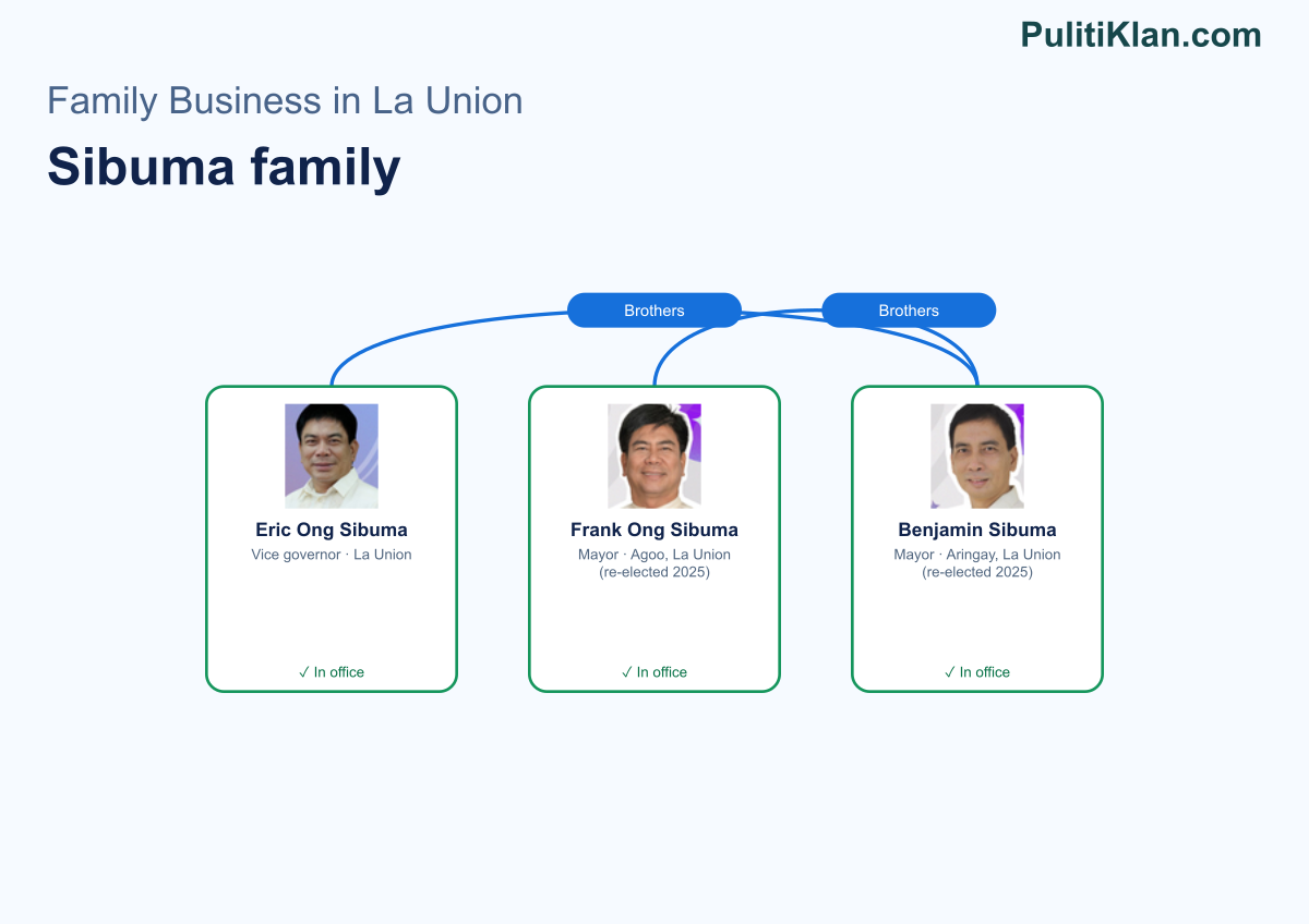 Relationship map of the Sibuma family in La Union
