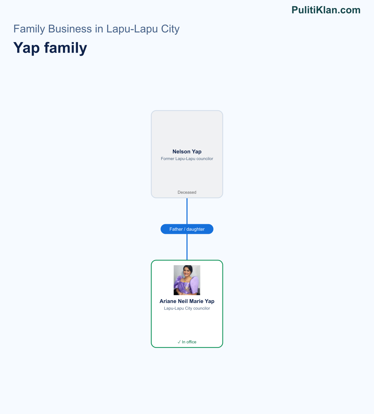 Relationship map of the Yap family in Lapu-Lapu City