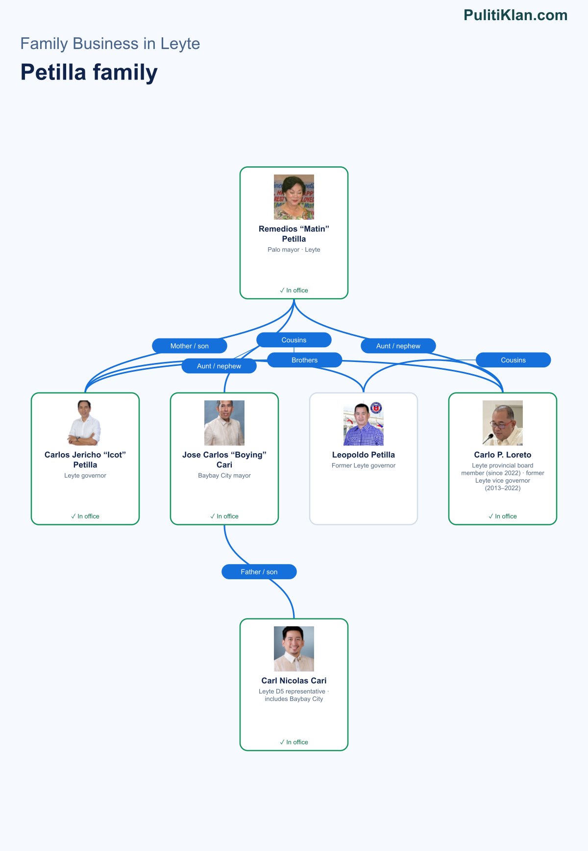 Relationship map of the Petilla family in Leyte