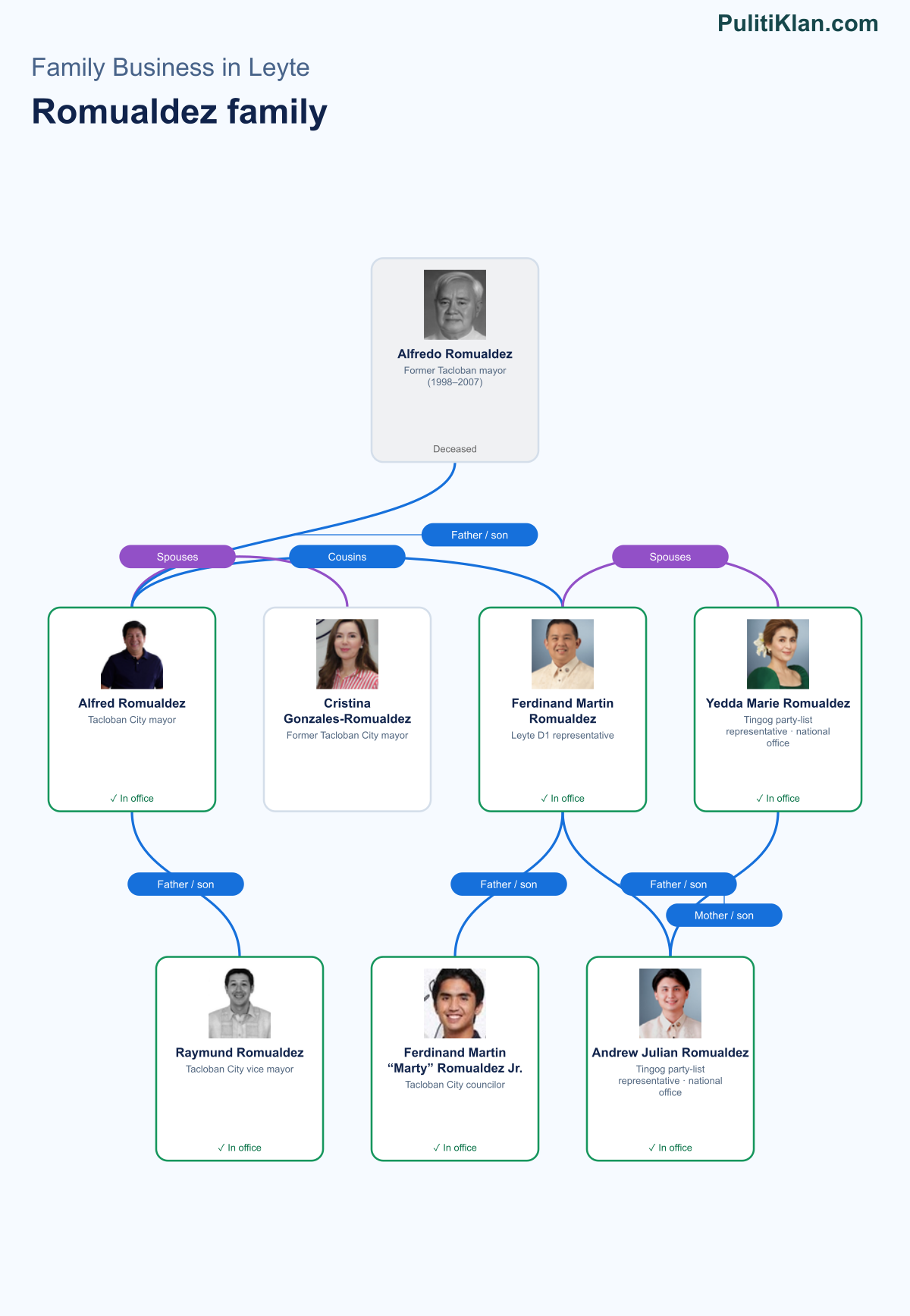Relationship map of the Romualdez family in Leyte