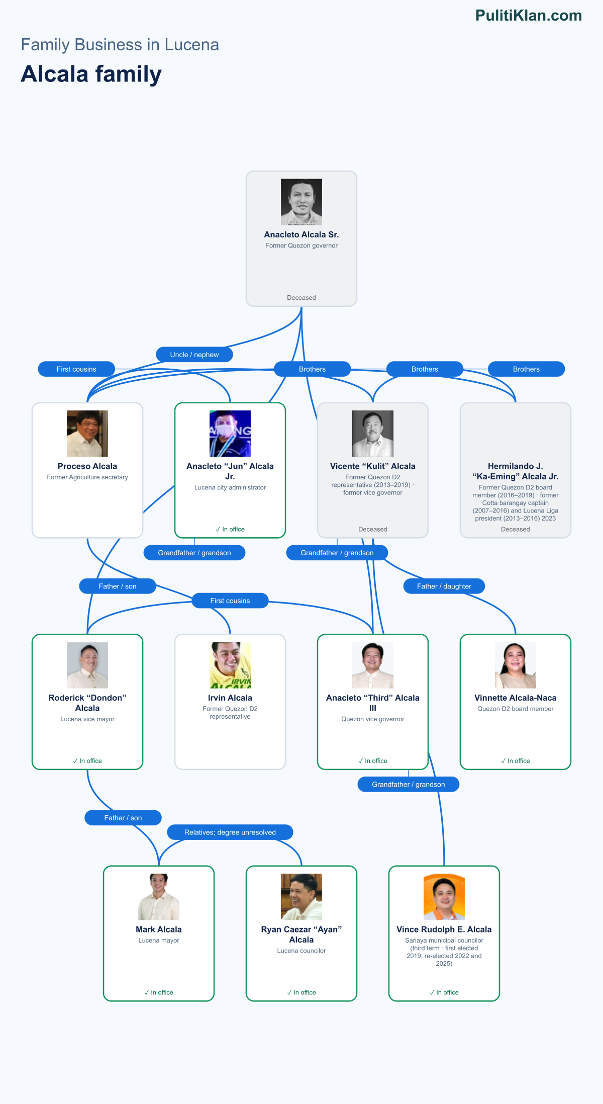 Relationship map of the Alcala family in Lucena