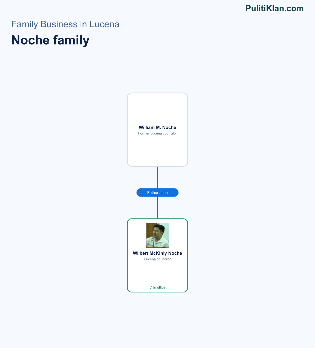 Relationship map of the Noche family in Lucena