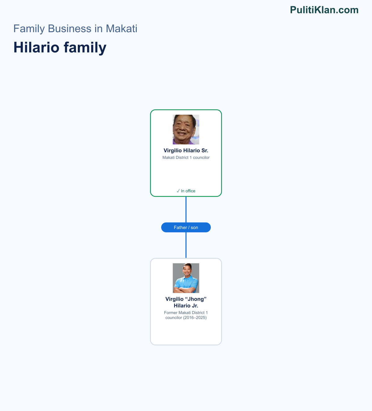 Relationship map of the Hilario family in Makati