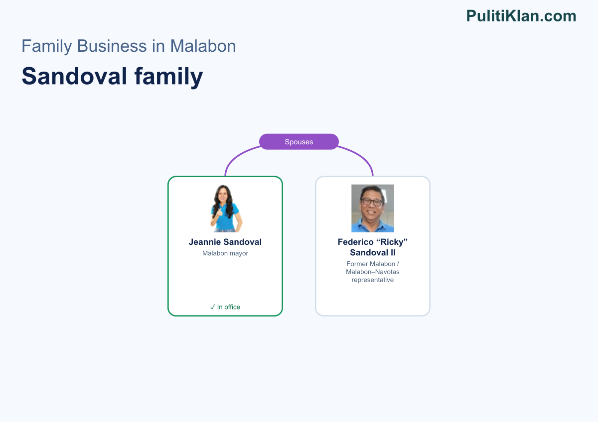 Relationship map of the Sandoval family in Malabon