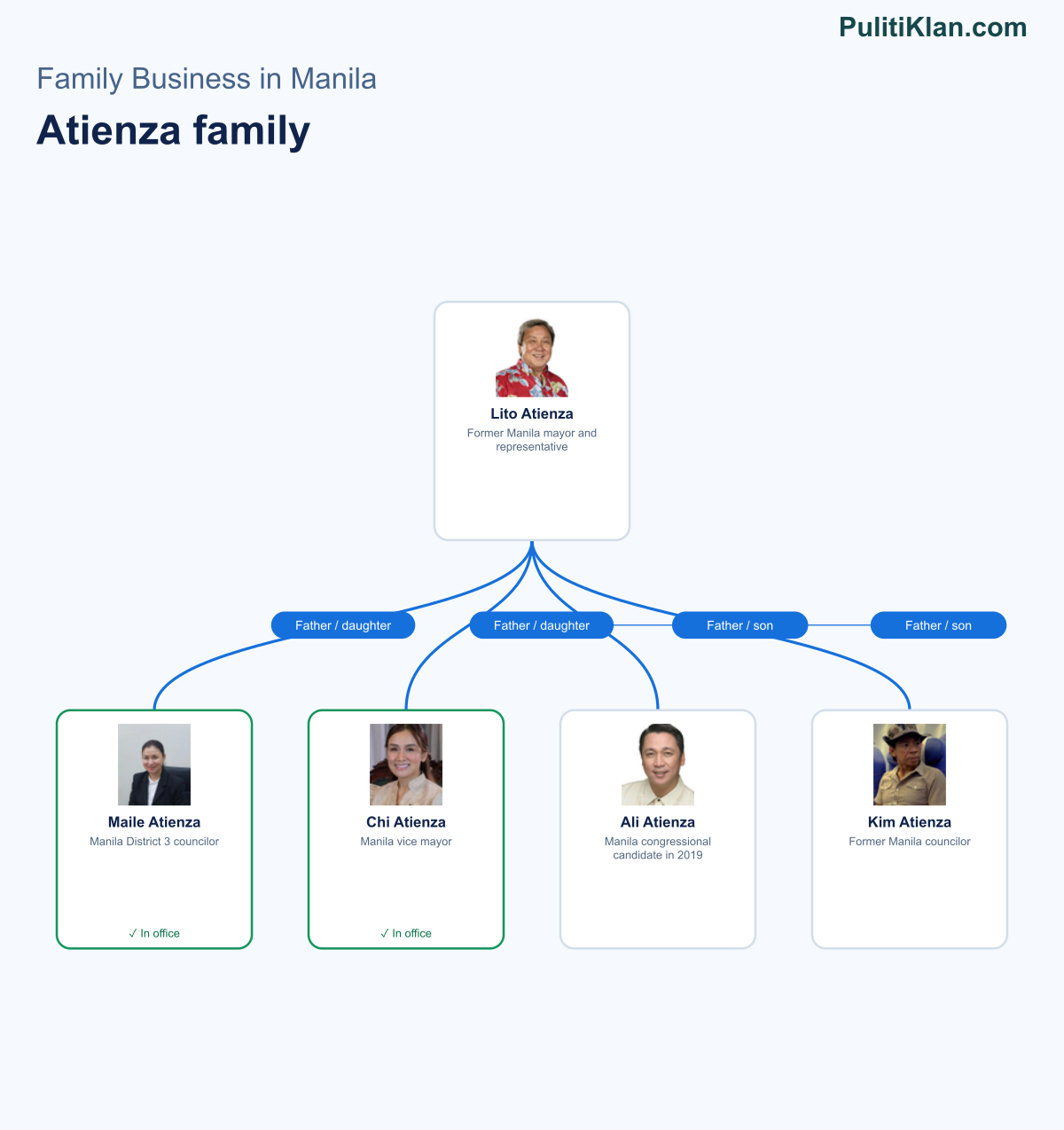 Relationship map of the Atienza family in Manila