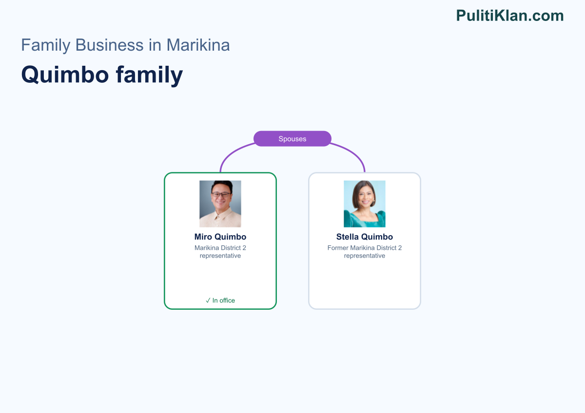 Relationship map of the Quimbo family in Marikina