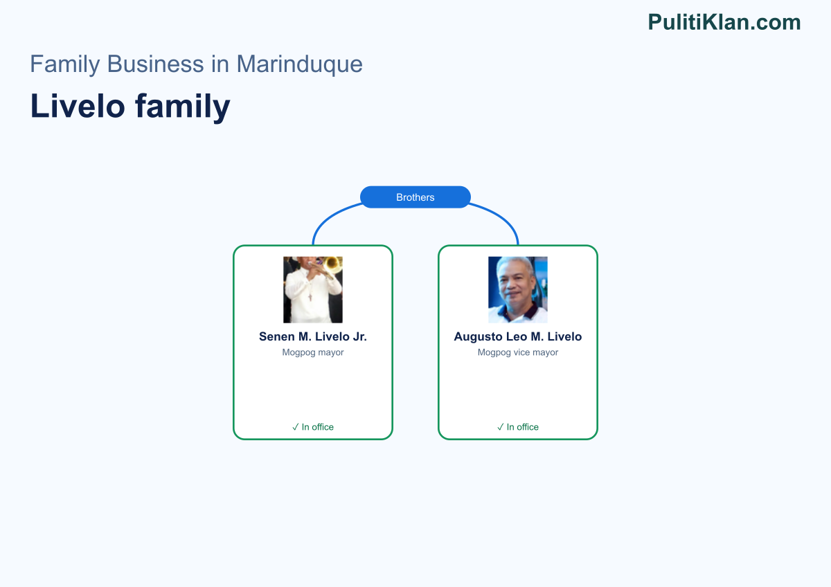 Relationship map of the Livelo family in Marinduque