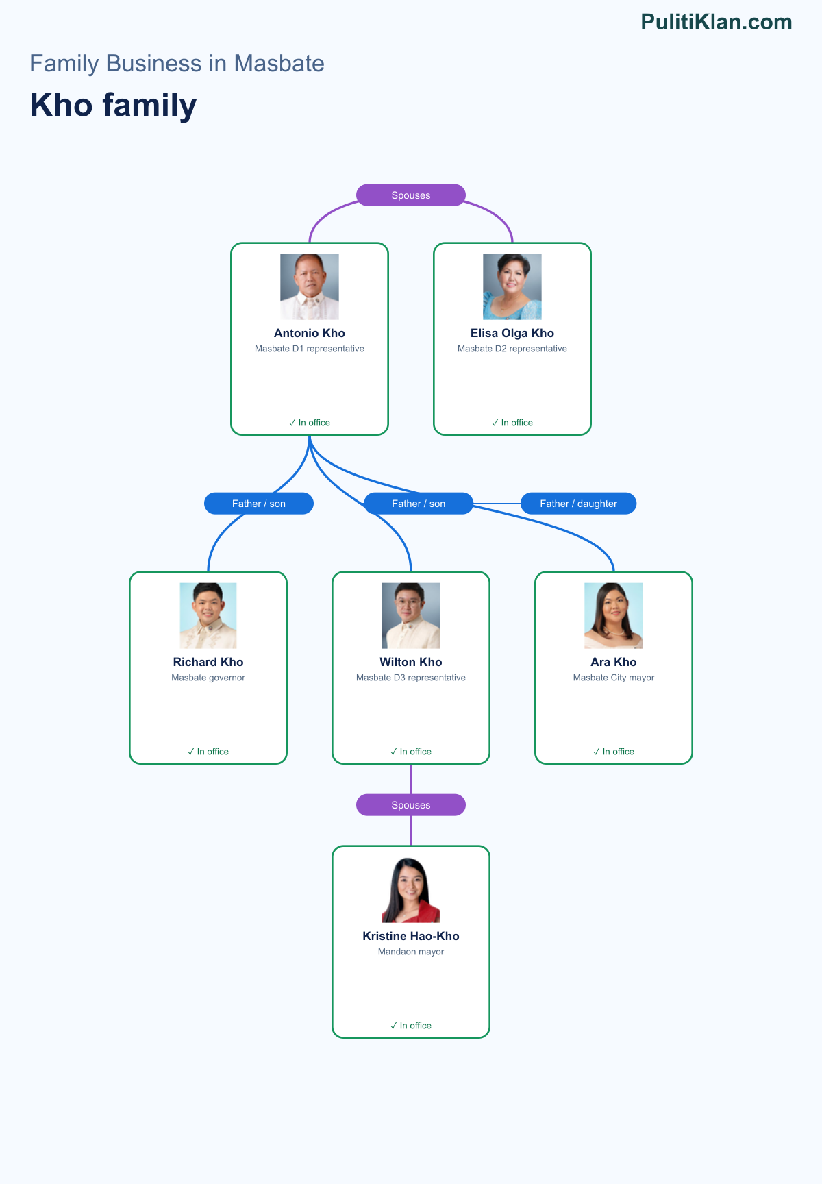 Relationship map of the Kho family in Masbate