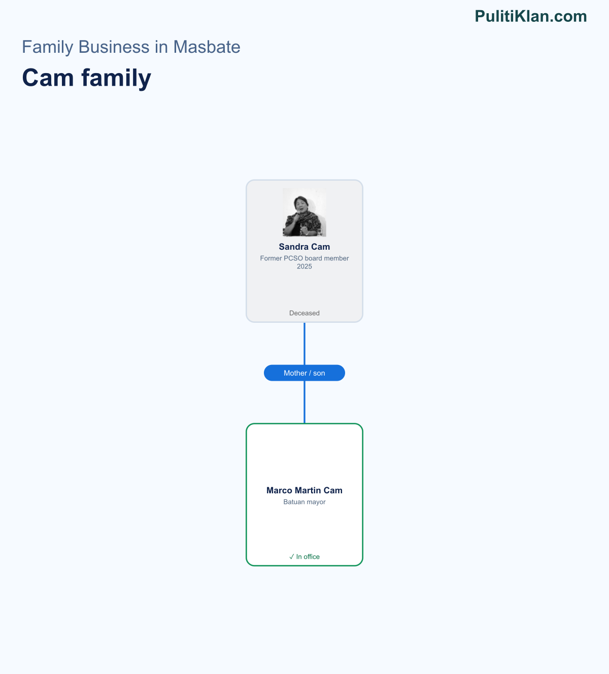 Relationship map of the Cam family in Masbate