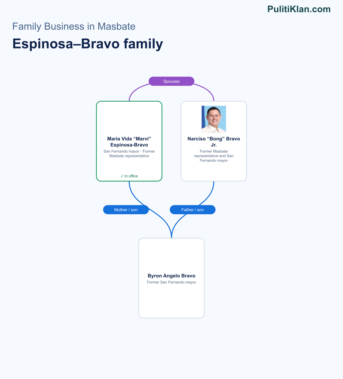 Relationship map of the Espinosa–Bravo family in Masbate