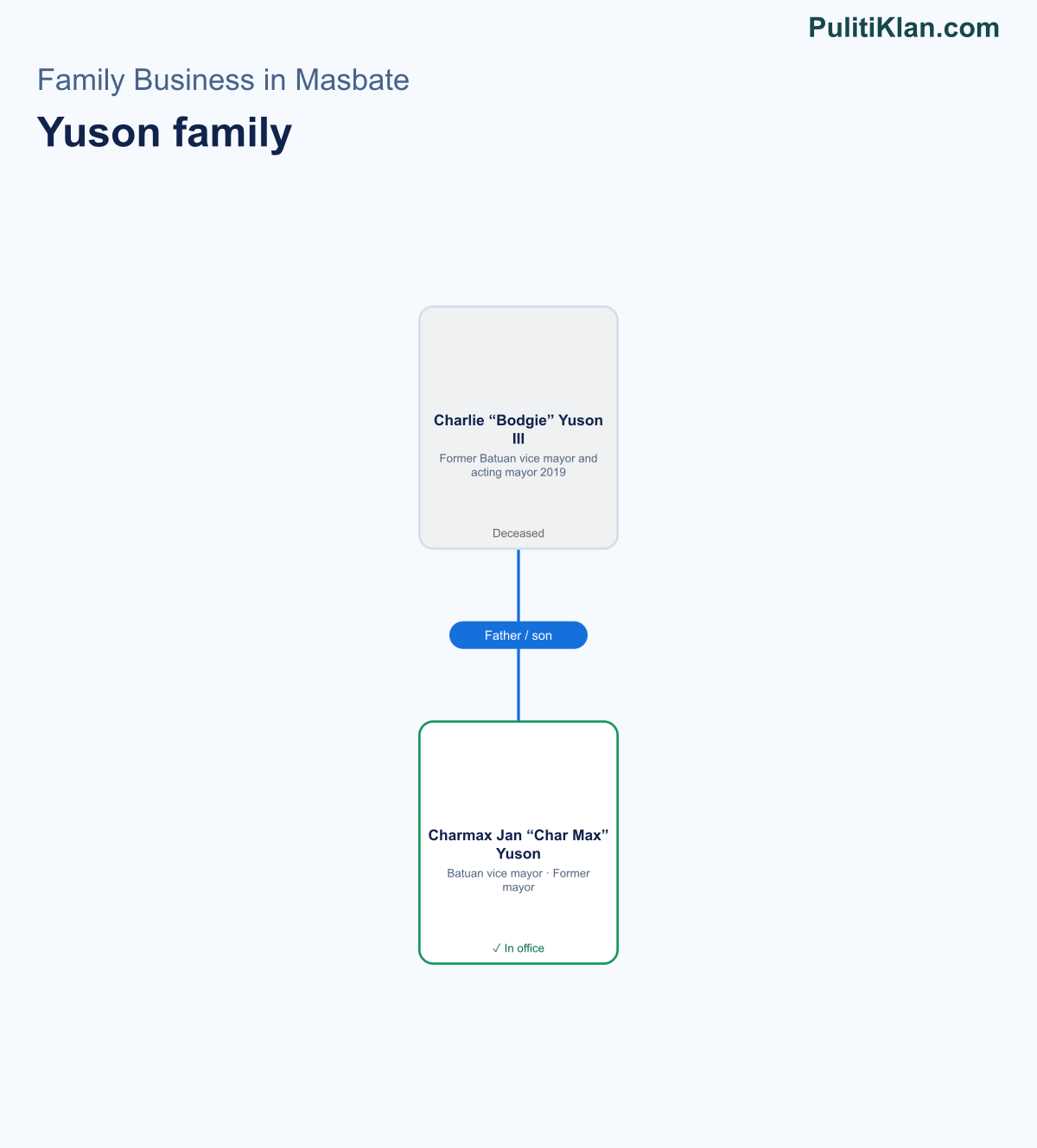 Relationship map of the Yuson family in Masbate
