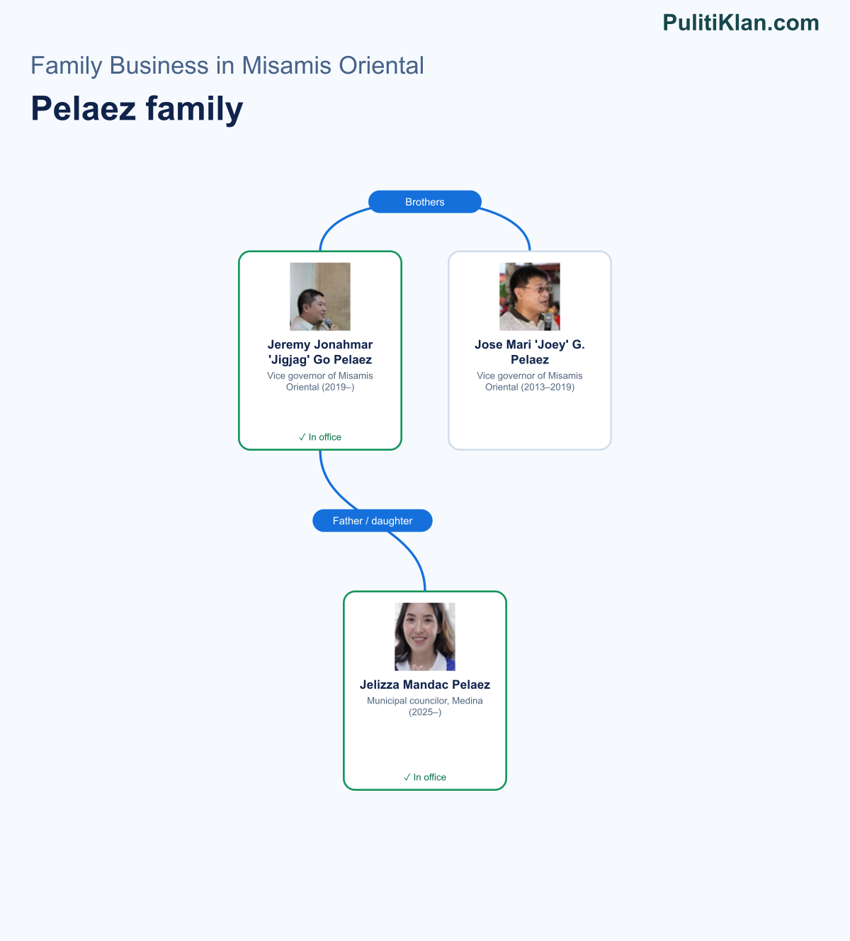 Relationship map of the Pelaez family in Misamis Oriental