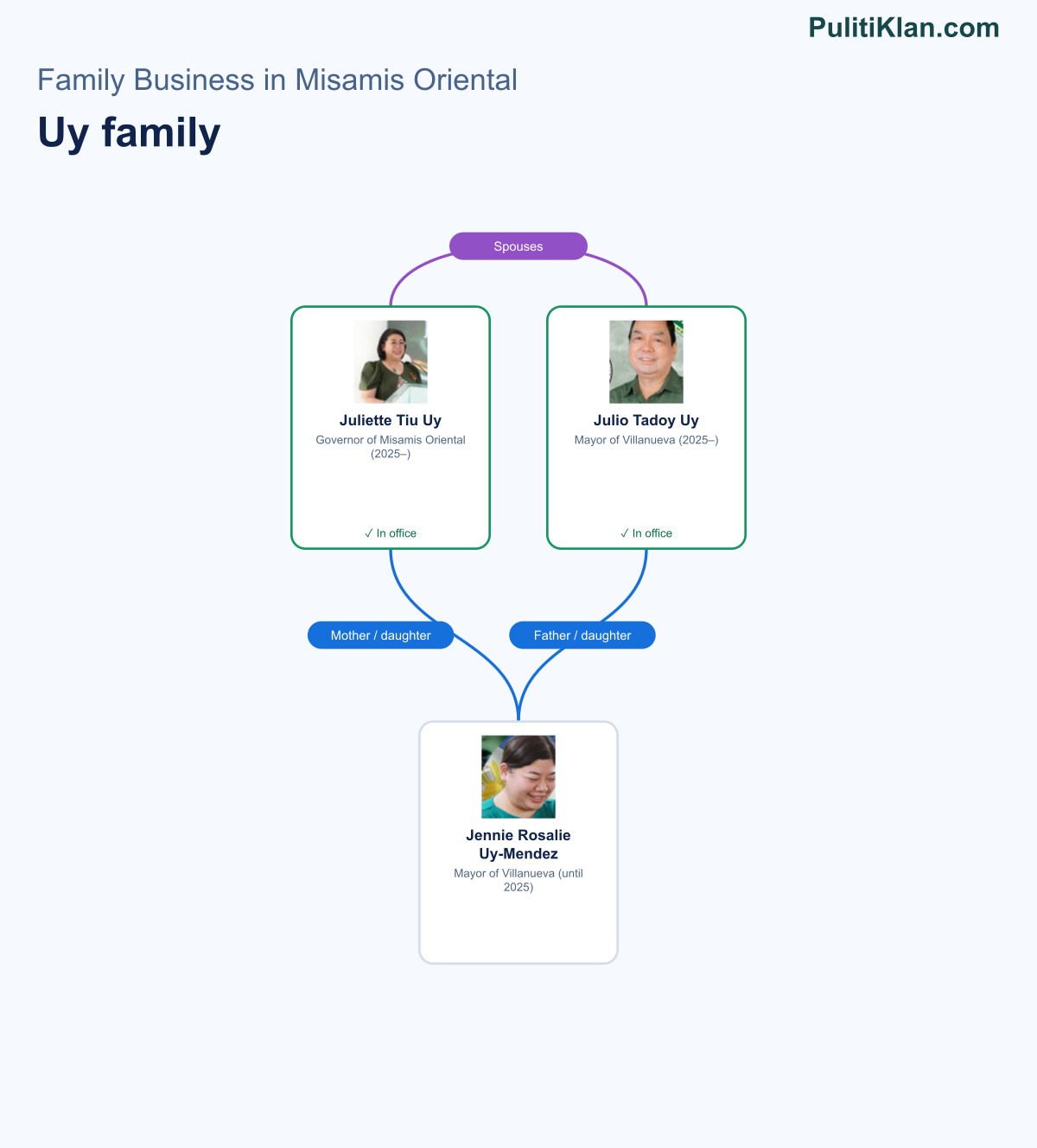 Relationship map of the Uy family in Misamis Oriental