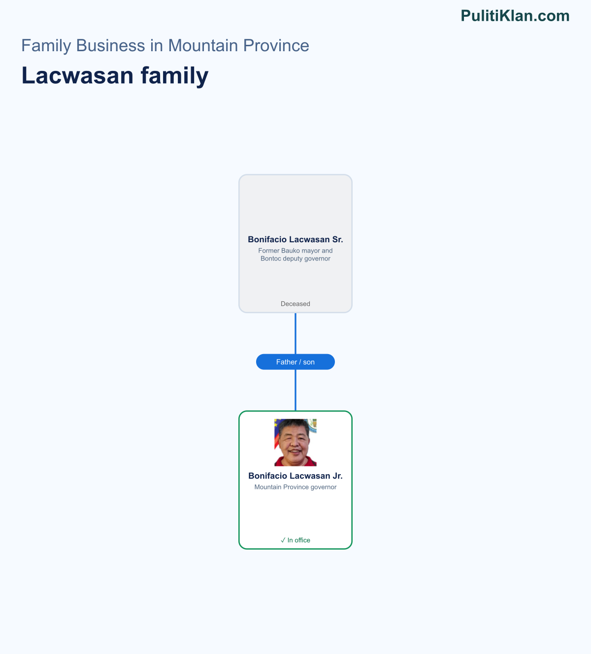 Relationship map of the Lacwasan family in Mountain Province