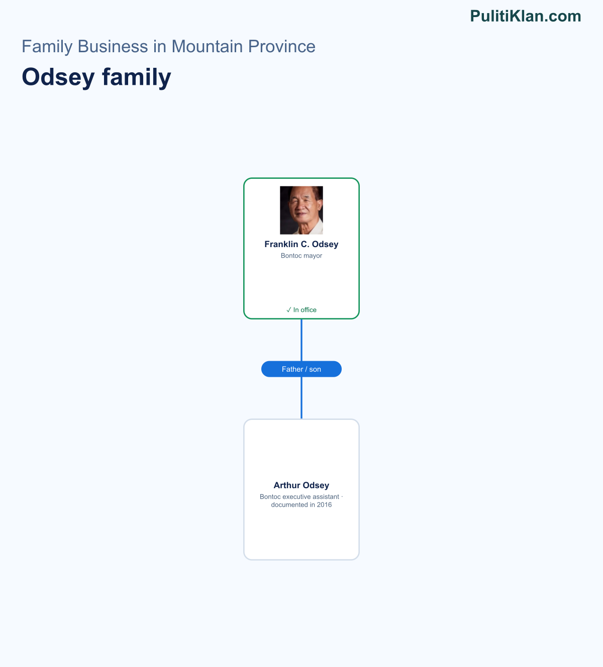 Relationship map of the Odsey family in Mountain Province