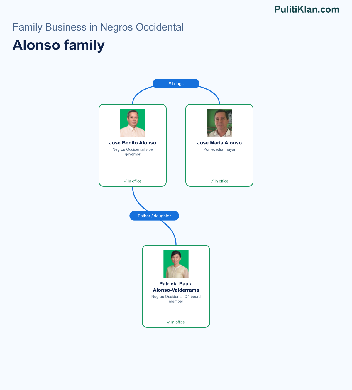 Relationship map of the Alonso family in Negros Occidental
