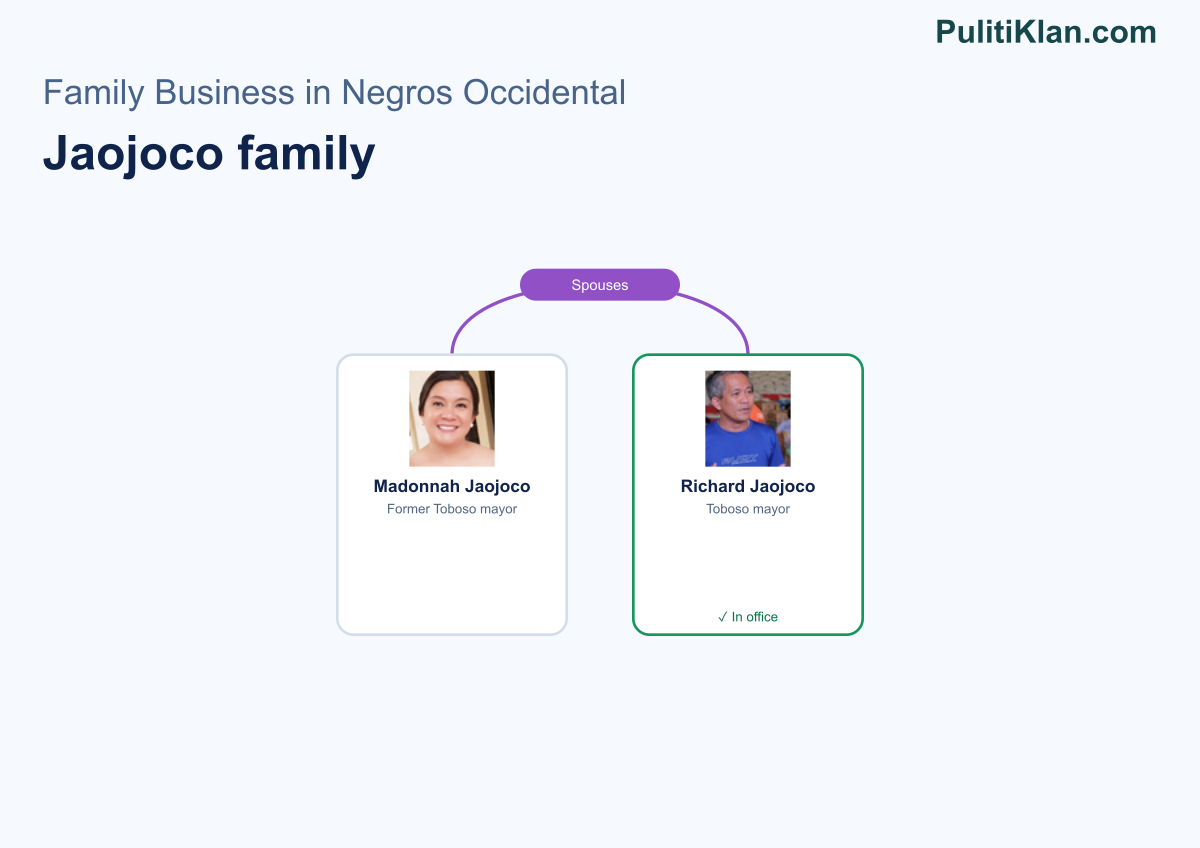Relationship map of the Jaojoco family in Negros Occidental