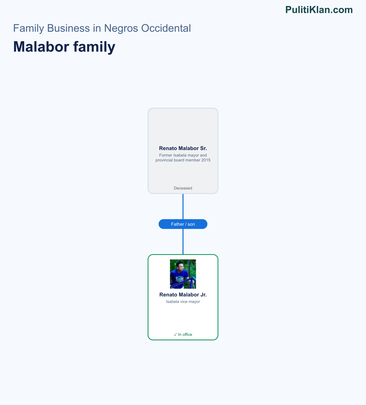 Relationship map of the Malabor family in Negros Occidental