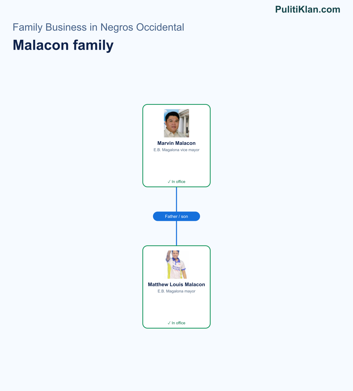 Relationship map of the Malacon family in Negros Occidental