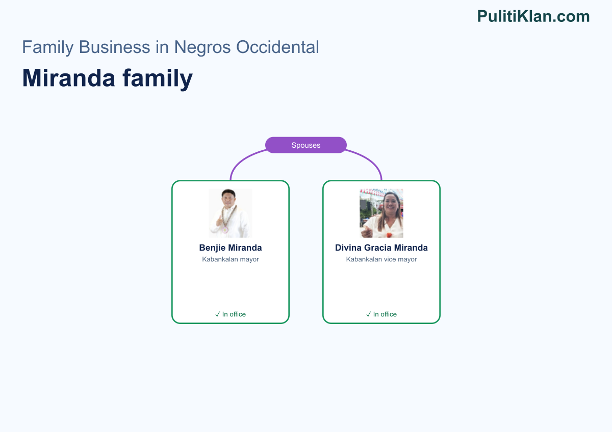 Relationship map of the Miranda family in Negros Occidental